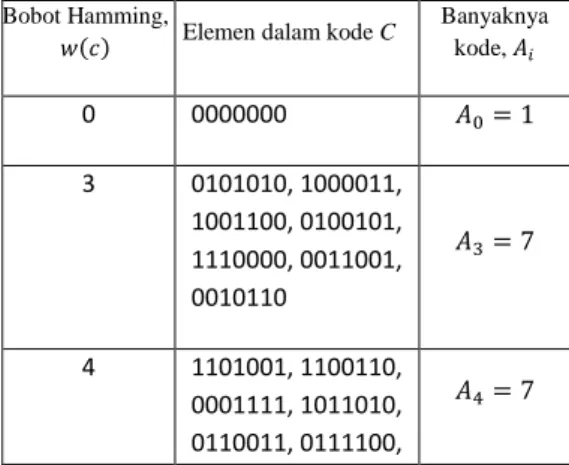 Tabel 2. Bobot Hamming dari C. 