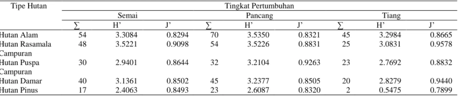 Tabel 7 Jumlah jenis, indeks keanekaragaman jenis, dan indeks kemerataan jenis tingkat permudaan pada kelima lokasi  analisis vegetasi di TNGGP 