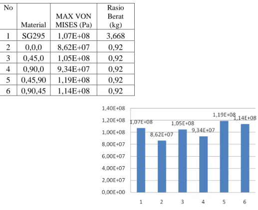 Tabel 4. Perbandingan tegangan Von Mises dan rasio berat pada material SG295 dan GRFP 