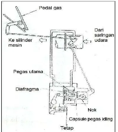 Gambar 2.24. Cara Kerja Governor Pneumatic