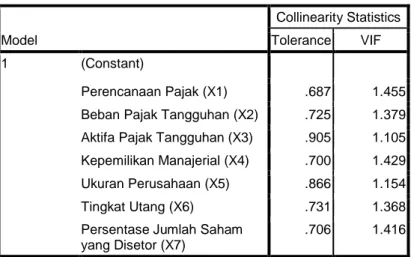 Tabel 4.3 Uji Multikolinearitas 