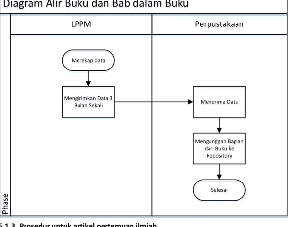 Diagram alir prosedur Buku dan Bab dalam Buku  Bagan P-16-02 