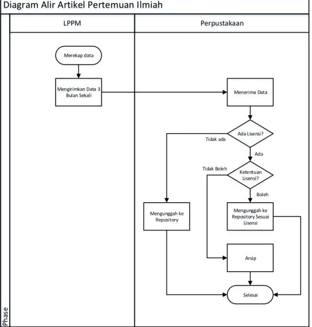 Diagram alir prosedur Artikel Pertemuan Ilmiah  Bagan P-16-03 