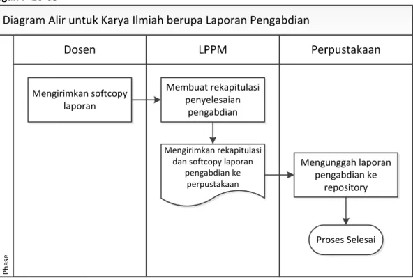 Diagram Alir untuk Karya Ilmiah berupa Laporan Pengabdian