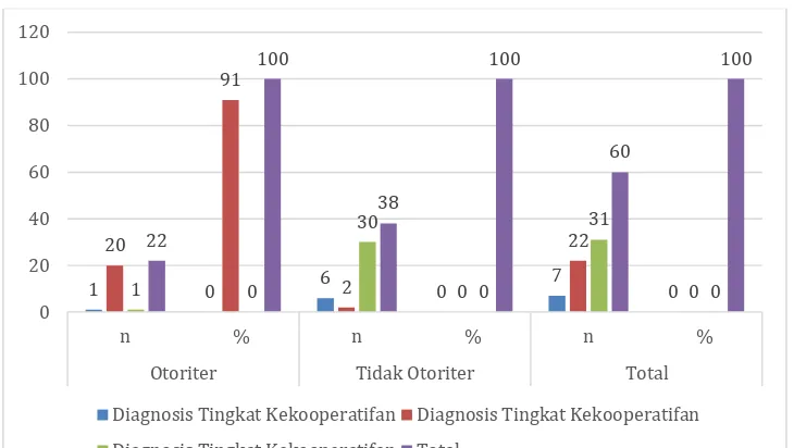 Grafik 3 menunjukkan bahwa distribusi pola asuh 44 orangtua dari subyek 