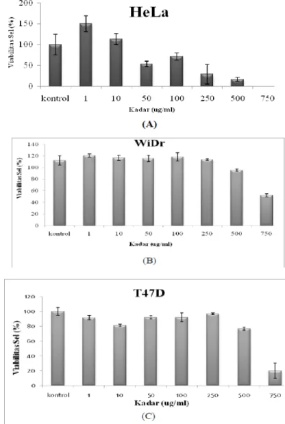 Gambar  1.  Efek  EES  terhadap  viabilitas  sel  HeLa  (A),  WiDr  (B),  dan  T47D  (C)
