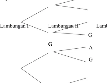 Diagram  pohon  membuat  siswa  dapat  mengorganisasi   ruang  sampel  yang diperoleh  untuk pertanyaan sehingga dapat  menentukan anggota ruang  sampel yang memenuhi pertanyaan a