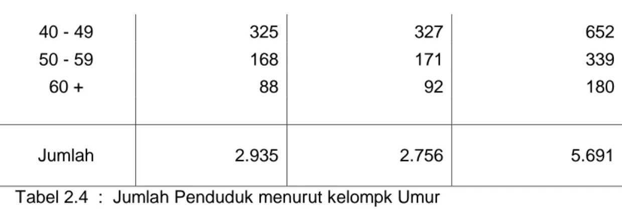 Tabel 2.5  :  Jumlah Penduduk Menurut Pendidikan  (Sumber : Data Monografi Bulan Juli Tahun 2014)