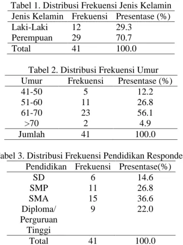 Tabel 1. Distribusi Frekuensi Jenis Kelamin  Jenis Kelamin  Frekuensi  Presentase (%) 