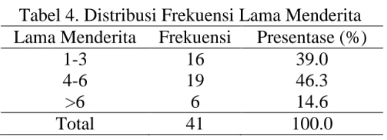 Tabel 4. Distribusi Frekuensi Lama Menderita  Lama Menderita  Frekuensi  Presentase (%) 