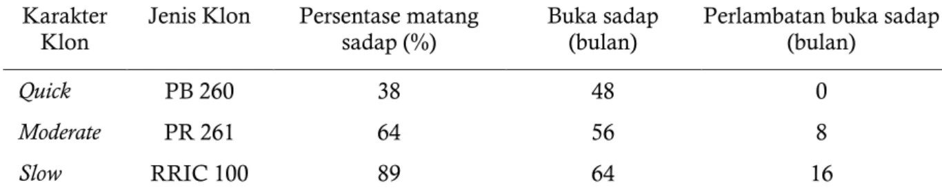 Tabel 3. Analisis perlambatan buka sadap pada klon moderate dan slow starter dibandingkan klon  quick starter 