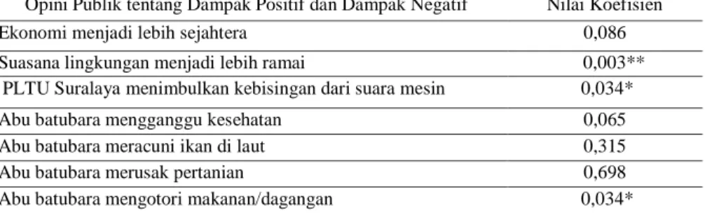 Tabel 1. Berdasarkan Domisili Desa dengan Opini Publik tentang Dampak Positif  dan Dampak Negatif            