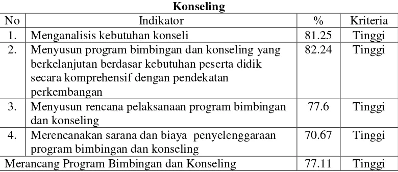 Tabel 4.4 Analisis Persentase Sub Variabel Merancang Program Bimbingan dan 
