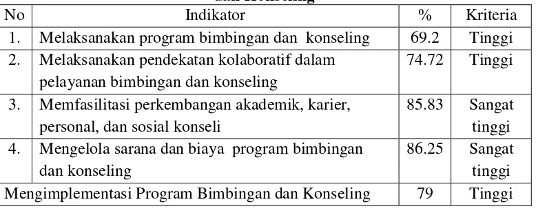 Tabel 4.5 Analisis Persentase Sub Variabel Mengimplementasi Program Bimbingan 