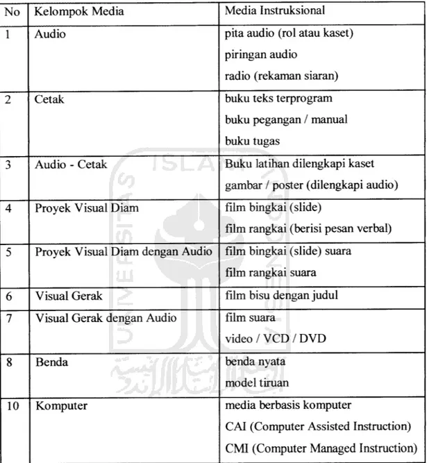 Tabel 2.1 Daftar Kelompok Media Instruksional Menurut Anderson