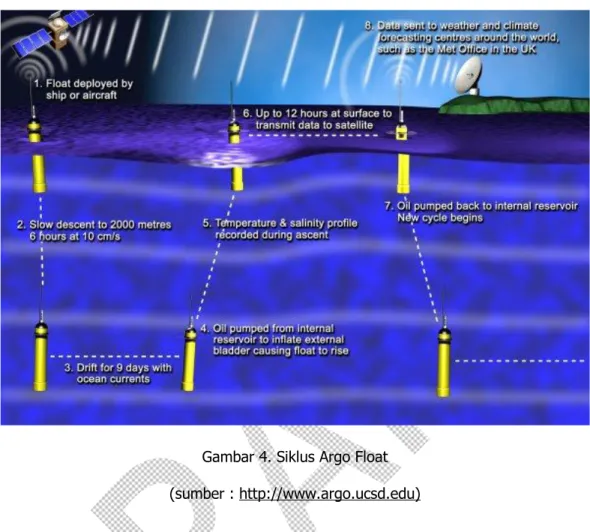 Gambar 4. Siklus Argo Float  (sumber : http://www.argo.ucsd.edu) 