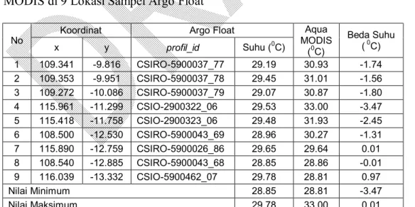 Tabel 4.12.   Perbandingan  Nilai  Suhu  Permukaan  Laut  Argo  Float  dan  Aqua  MODIS di 9 Lokasi Sampel Argo Float 