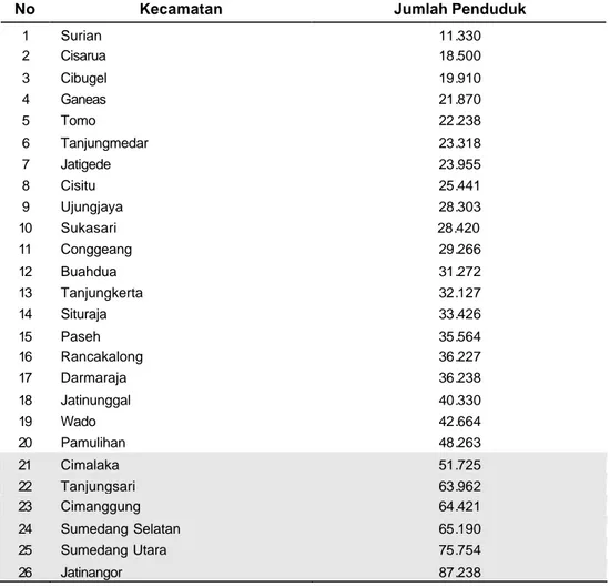 Tabel 4. Jumlah Penduduk per Kecamatan di Kabupaten Sumedang Tahun 2003 