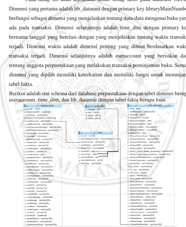 Gambar 3.6 Star schema database Perpustakaan Daerah Kabupaten Lumajang