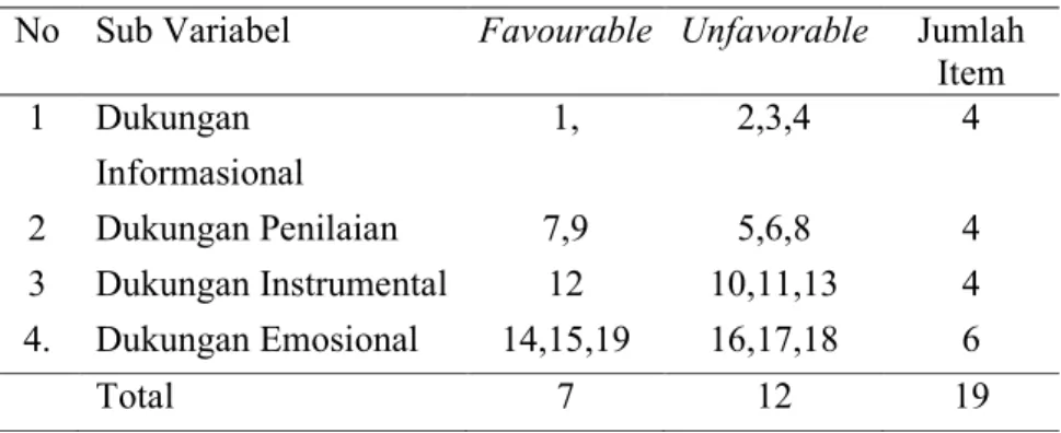 Tabel 3.2. Kisi-kisi Pertanyaan Dukungan Keluarga  No  Sub Variabel  Favourable  Unfavorable  Jumlah  