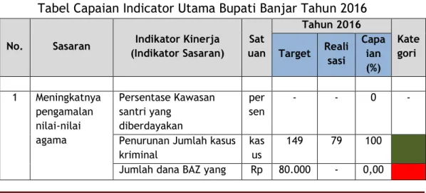Tabel Capaian Indicator Utama Bupati Banjar Tahun 2016 