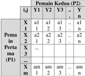 Tabel  Two  Person  Zero  Sum  Game  Pemain Kedua (P2)  i,j  Y1  Y2  Y3  .. .  Y n  Pema in  Perta ma  (P1)  X 1  a1 1  a1 2  a1 3  .