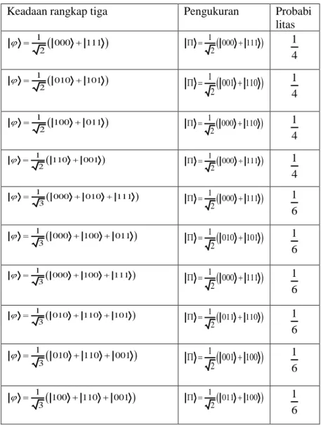Tabel 5 Keandaan kelas GHZ yang mampu mengirim keadaan  qubit tunggal 
