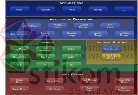 Gambar 2.1 Arsitektur Android 