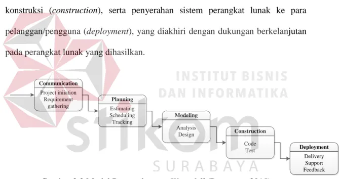 Gambar 2.2 Model Pengembangan Waterfall (Pressman, 2015) 