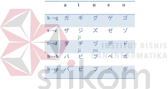 Tabel 2.6 Katakana dengan Kombinasi Ya, Yu, dan Yo 