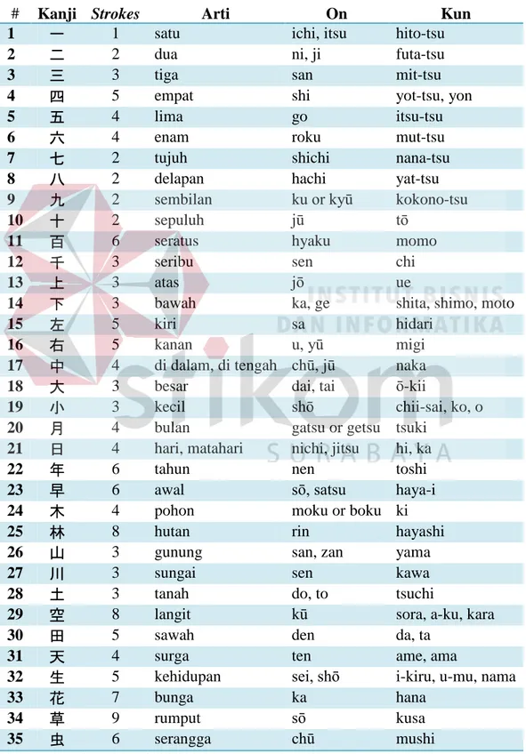 Tabel 2.7 Lima Puluh Aksara Kanji Dasar 
