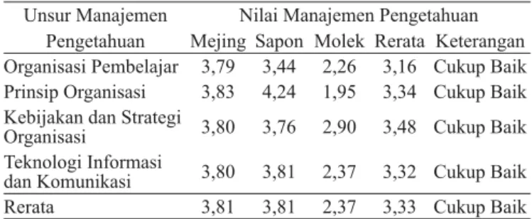 Tabel 3.  Jenis tanaman di daerah irigasi Molek  Sub Daerah irigasi Jenis Tanaman