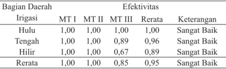 Tabel 6.  Efektivitas sistem irigasi Mejing  Bagian Daerah 