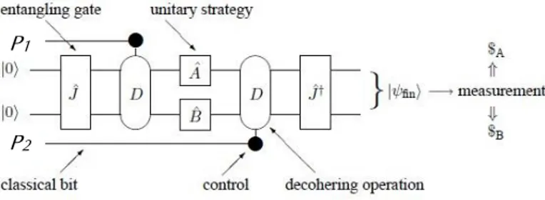 Gambar 2 Kuantum permainan untuk dua pemain dengan meggunakan skema EWL dengan mempertimbangkan faktor  dekoherensi [19]