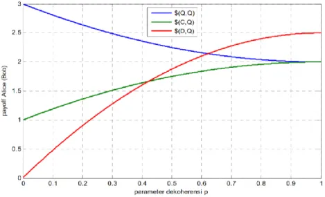 Gambar 3 Grafik Hubungan Nilai Ekspektasi payoff Andi (Budi) dengan Parameter Dekoherensi ( p = p 1 = p 2 )