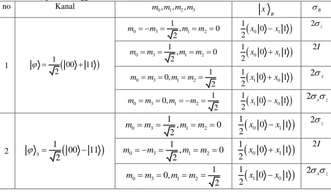 Tabel 4.1 Teleportasi menggunakan saluran kedaaan dua suku terbelit  no  Kanal  m m m m   0 , 1 , 2 , 3 ' x B  B 1  1  00 11  2  0 3 1 21, 0m m2mm  0 1 1012xx 2  z03121,0mm2mm011012xx 2I   0 3 1 20, 1mmmm 2  1 0 1012xx 2  x 0 