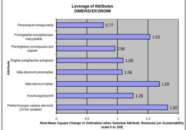 Gambar 4  Atribut Sensitif pada Dimensi Ekologi          Gambar 5  Atribut Sensitif pada Dimensi Ekonomi 