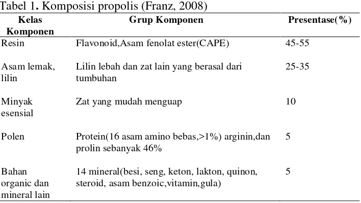 Tabel 1. Komposisi propolis (Franz, 2008) 