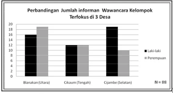 Gambar 7. Perbandingan Jumlah Informan wawancara kelompok  terfokus di tiga desa lokasi penelitian 