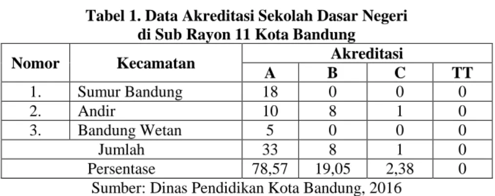 Tabel 1. Data Akreditasi Sekolah Dasar Negeri   di Sub Rayon 11 Kota Bandung 