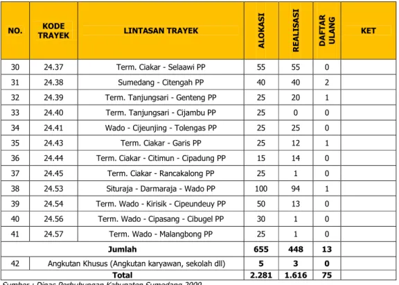 Tabel 7.14 Taman Kendaraan