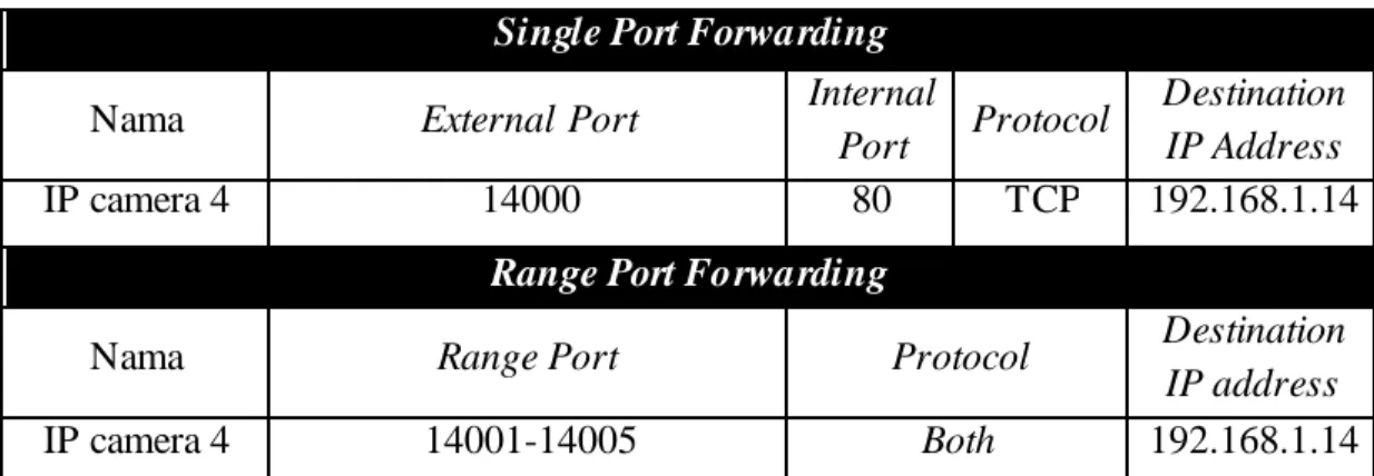 Tabel 4. 6 Konfigurasi Port Forwarding pada Router yang Berada pada Topologi  Jaringan LAN yang M enggunakan ISP Fastnet 