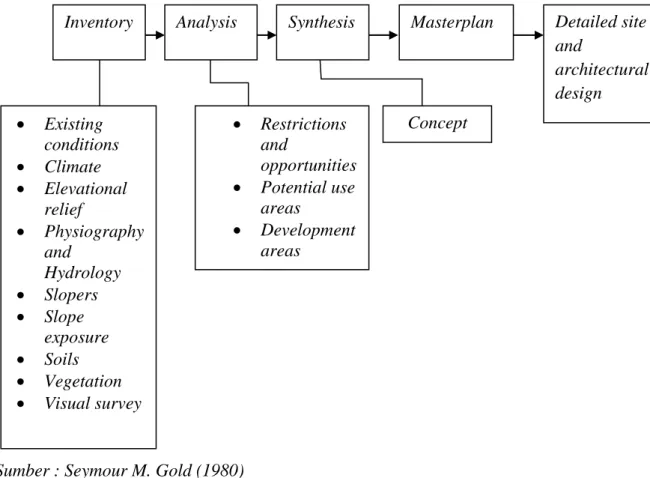 Gambar 3.2 Bagan Tahapan Proses Perencanaan menurut Seymour M. Gold  (1980)  