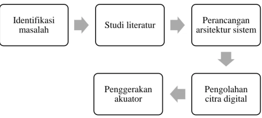 Gambar 1 Diagram Alir penelitian 