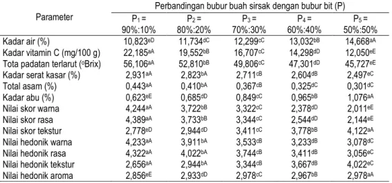 Tabel 1.  Pengaruh perbandingan bubur buah sirsak dengan bubur bit terhadap mutu fruit leather campuran  sirsak dan bit 