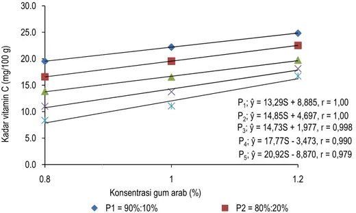 Gambar 2.  Hubungan interaksi antara perbandingan bubur buah sirsak dengan bubur bit dan konsentrasi  gum arab terhadap kadar vitamin C 