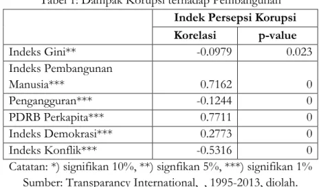 Tabel 1: Dampak Korupsi terhadap Pembangunan    