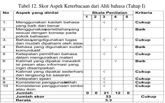 Tabel 12. Skor Aspek Keterbacaan dari Ahli bahasa (Tahap I) 