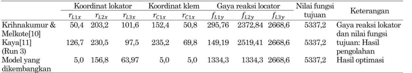 Tabel 1. Perbandingan solusi Krishnakumar &amp; Melkote, Kaya, dan model yang dikembangkan