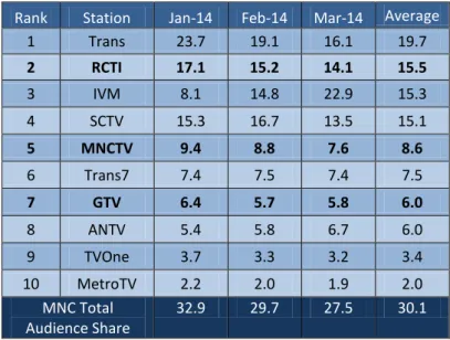 Figure 4 : 2014 AVERAGE PRIMETIME AUDIENCE SHARE  Al               All Time Demographic 